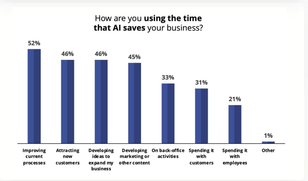 how small businesses can use AI to grow faster in 2026